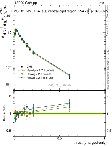 Plot of j.thrust.c in 13000 GeV pp collisions
