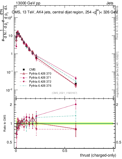 Plot of j.thrust.c in 13000 GeV pp collisions
