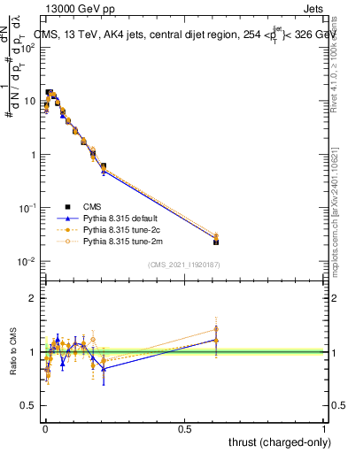 Plot of j.thrust.c in 13000 GeV pp collisions
