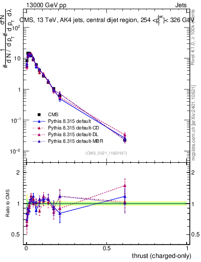Plot of j.thrust.c in 13000 GeV pp collisions
