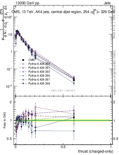 Plot of j.thrust.c in 13000 GeV pp collisions