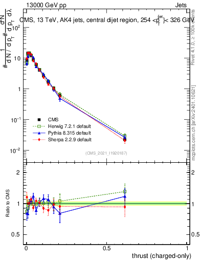 Plot of j.thrust.c in 13000 GeV pp collisions