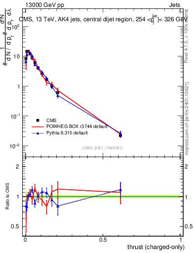 Plot of j.thrust.c in 13000 GeV pp collisions