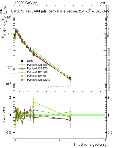 Plot of j.thrust.c in 13000 GeV pp collisions