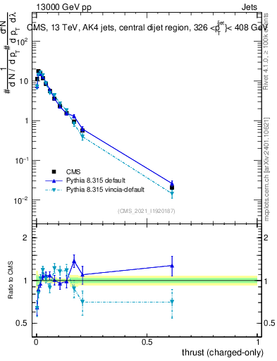 Plot of j.thrust.c in 13000 GeV pp collisions