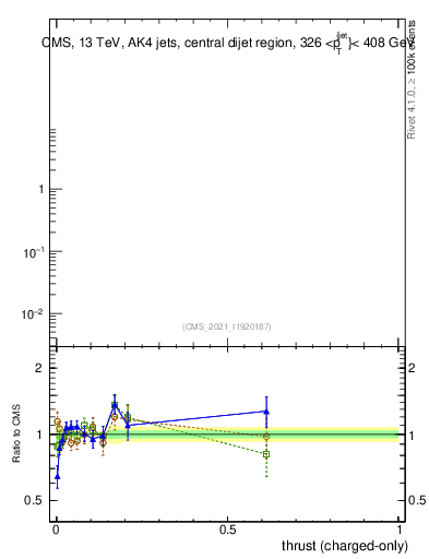 Plot of j.thrust.c in 13000 GeV pp collisions