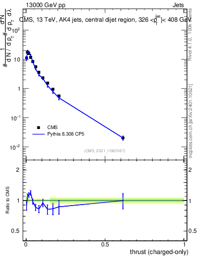 Plot of j.thrust.c in 13000 GeV pp collisions