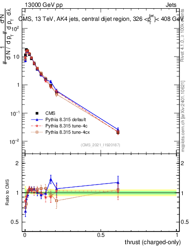 Plot of j.thrust.c in 13000 GeV pp collisions