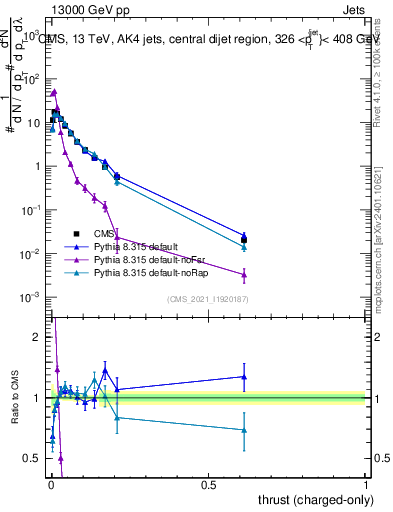 Plot of j.thrust.c in 13000 GeV pp collisions