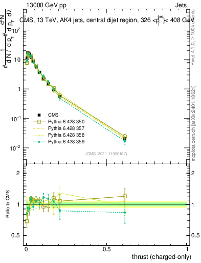 Plot of j.thrust.c in 13000 GeV pp collisions