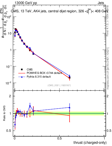 Plot of j.thrust.c in 13000 GeV pp collisions