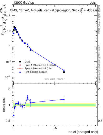 Plot of j.thrust.c in 13000 GeV pp collisions