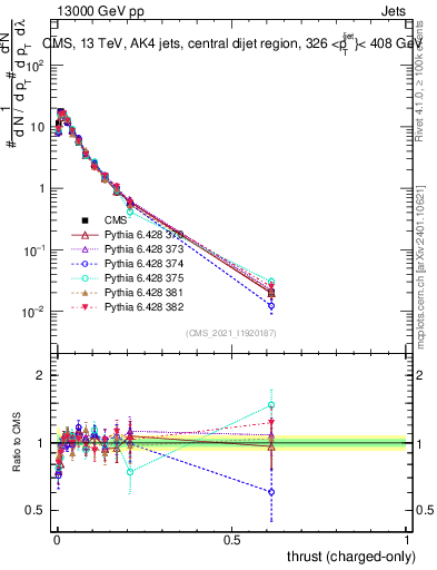 Plot of j.thrust.c in 13000 GeV pp collisions