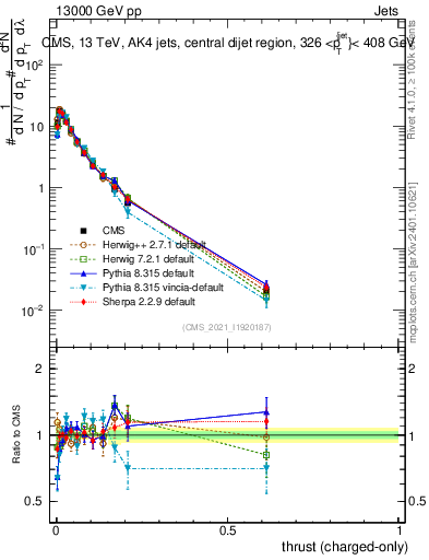 Plot of j.thrust.c in 13000 GeV pp collisions