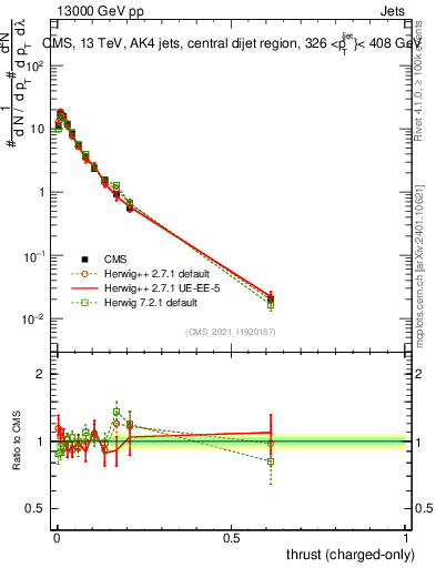 Plot of j.thrust.c in 13000 GeV pp collisions