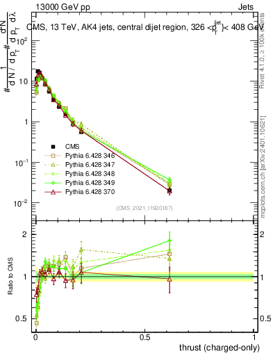 Plot of j.thrust.c in 13000 GeV pp collisions