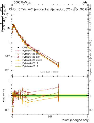 Plot of j.thrust.c in 13000 GeV pp collisions