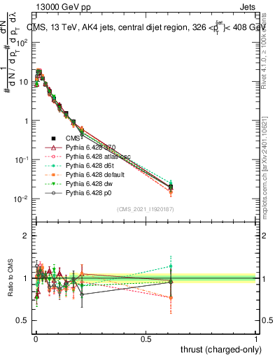 Plot of j.thrust.c in 13000 GeV pp collisions