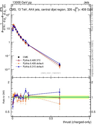 Plot of j.thrust.c in 13000 GeV pp collisions