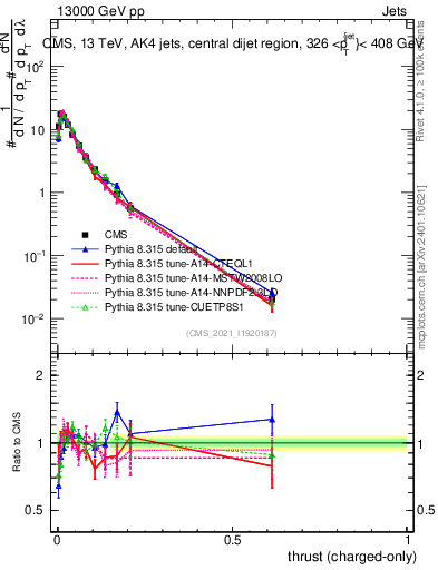 Plot of j.thrust.c in 13000 GeV pp collisions