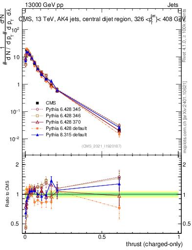 Plot of j.thrust.c in 13000 GeV pp collisions