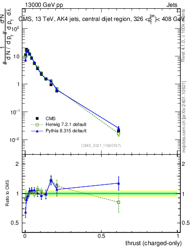 Plot of j.thrust.c in 13000 GeV pp collisions