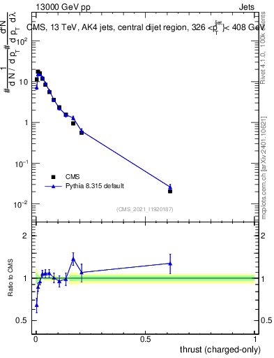 Plot of j.thrust.c in 13000 GeV pp collisions