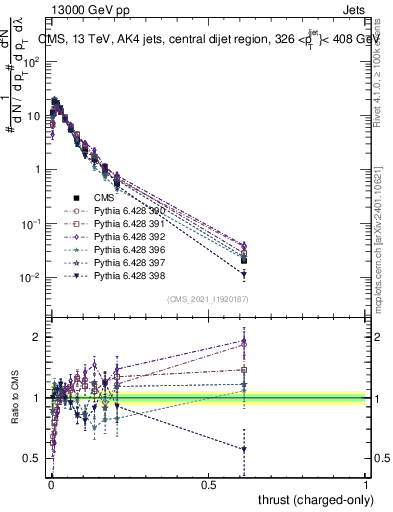 Plot of j.thrust.c in 13000 GeV pp collisions
