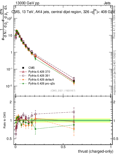 Plot of j.thrust.c in 13000 GeV pp collisions