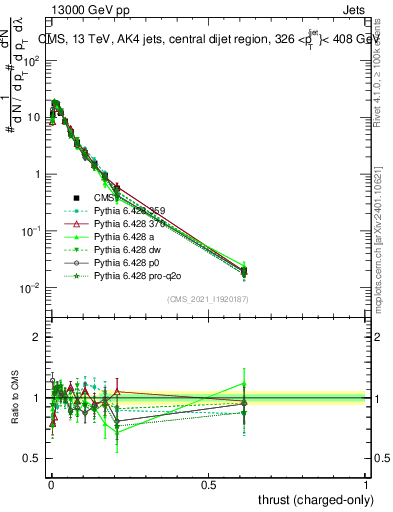 Plot of j.thrust.c in 13000 GeV pp collisions
