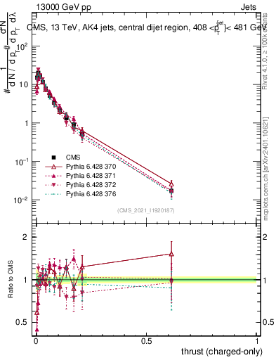 Plot of j.thrust.c in 13000 GeV pp collisions