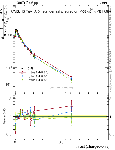 Plot of j.thrust.c in 13000 GeV pp collisions