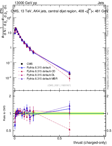 Plot of j.thrust.c in 13000 GeV pp collisions