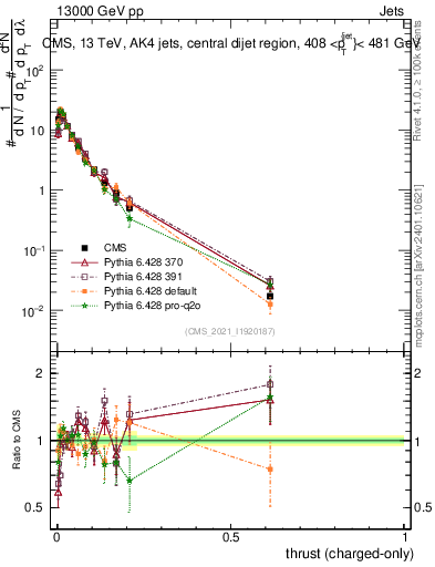 Plot of j.thrust.c in 13000 GeV pp collisions