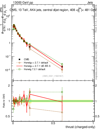 Plot of j.thrust.c in 13000 GeV pp collisions