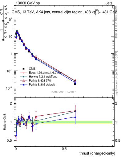 Plot of j.thrust.c in 13000 GeV pp collisions