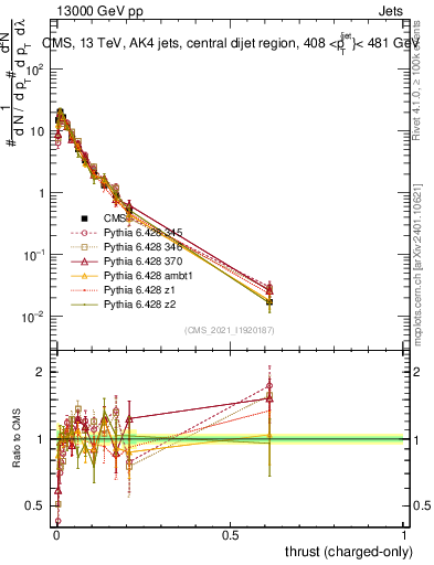 Plot of j.thrust.c in 13000 GeV pp collisions