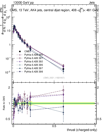 Plot of j.thrust.c in 13000 GeV pp collisions