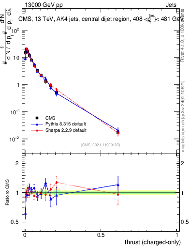 Plot of j.thrust.c in 13000 GeV pp collisions