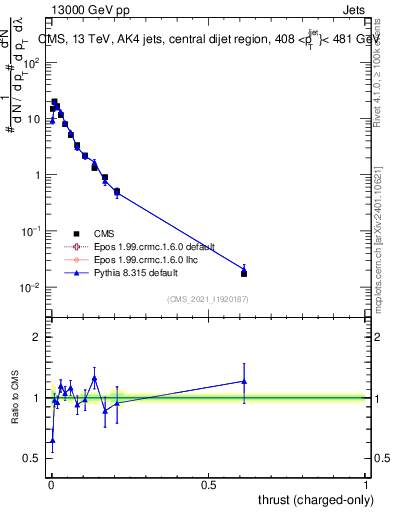 Plot of j.thrust.c in 13000 GeV pp collisions
