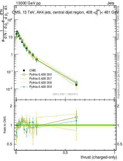 Plot of j.thrust.c in 13000 GeV pp collisions