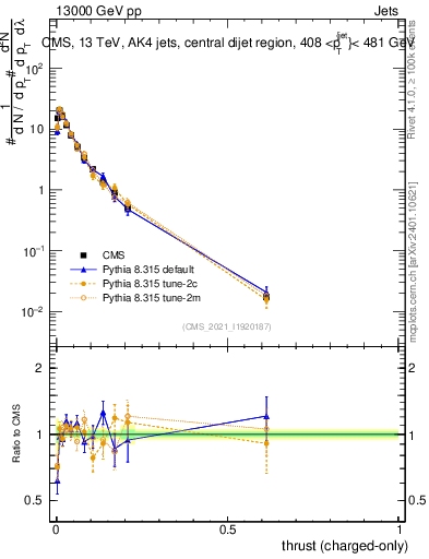 Plot of j.thrust.c in 13000 GeV pp collisions