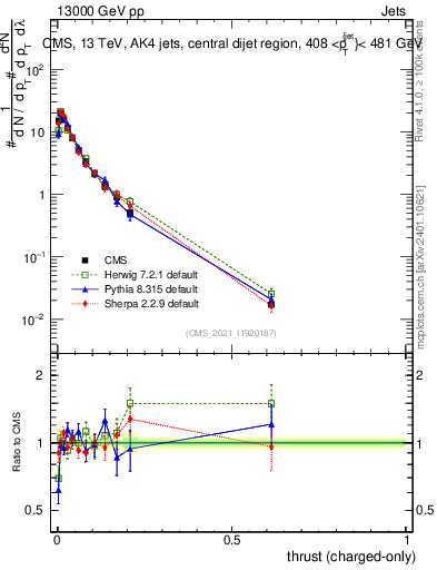 Plot of j.thrust.c in 13000 GeV pp collisions