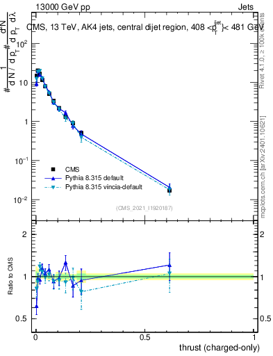 Plot of j.thrust.c in 13000 GeV pp collisions
