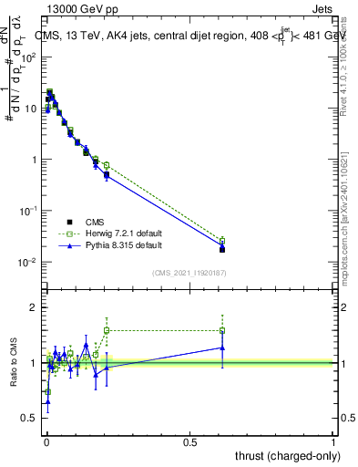 Plot of j.thrust.c in 13000 GeV pp collisions