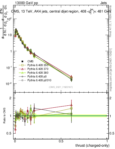 Plot of j.thrust.c in 13000 GeV pp collisions