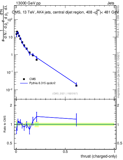 Plot of j.thrust.c in 13000 GeV pp collisions
