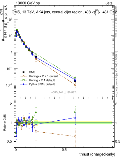 Plot of j.thrust.c in 13000 GeV pp collisions