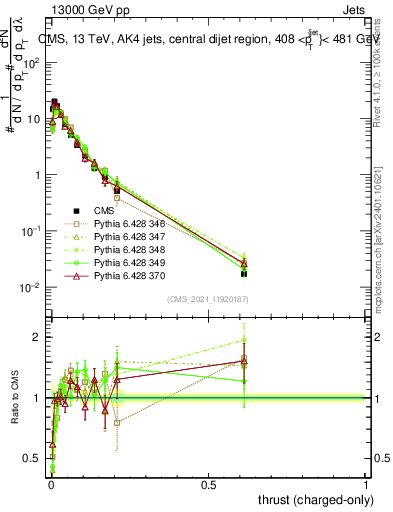 Plot of j.thrust.c in 13000 GeV pp collisions