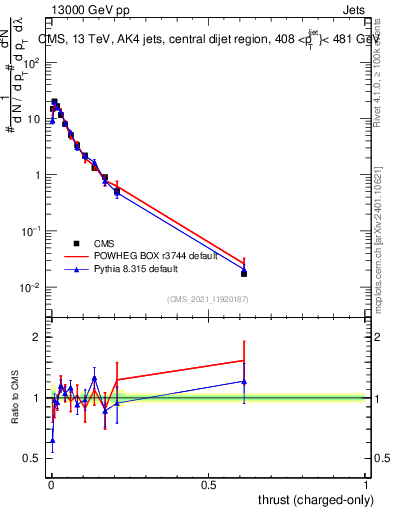 Plot of j.thrust.c in 13000 GeV pp collisions